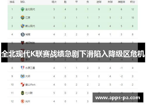 全北现代K联赛战绩急剧下滑陷入降级区危机 全北现代K联赛战绩急剧下滑陷入降级区危机
